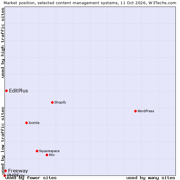 Market position of EditPlus vs. Freeway vs. PHPFox