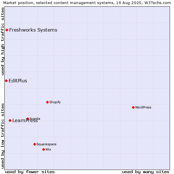 Market position of LearnPress vs. Freshworks Systems vs. EditPlus