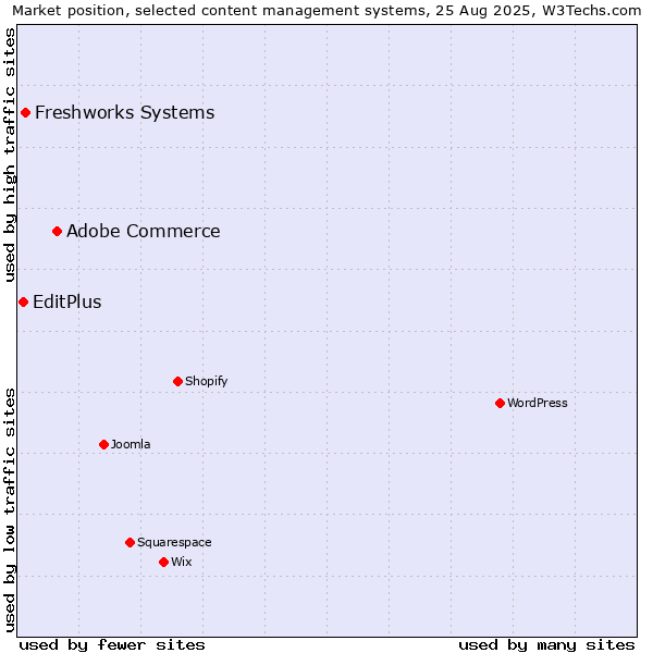Market position of Adobe Commerce vs. Freshworks Systems vs. EditPlus