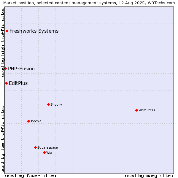 Market position of Freshworks Systems vs. EditPlus vs. PHP-Fusion