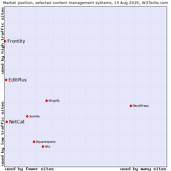 Market position of NetCat vs. EditPlus vs. Frontity