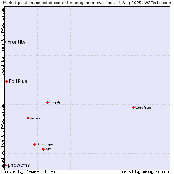 Market position of EditPlus vs. phpwcms vs. Frontity
