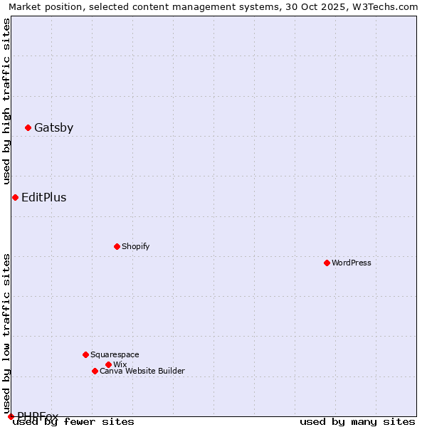 Market position of Gatsby vs. EditPlus vs. PHPFox