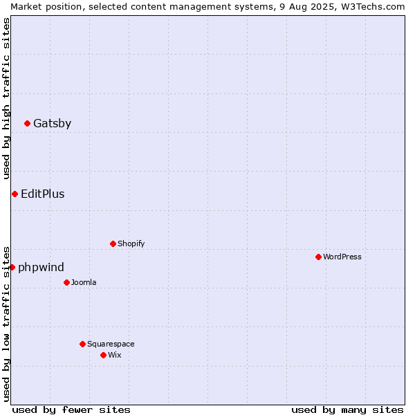 Market position of Gatsby vs. EditPlus vs. phpwind