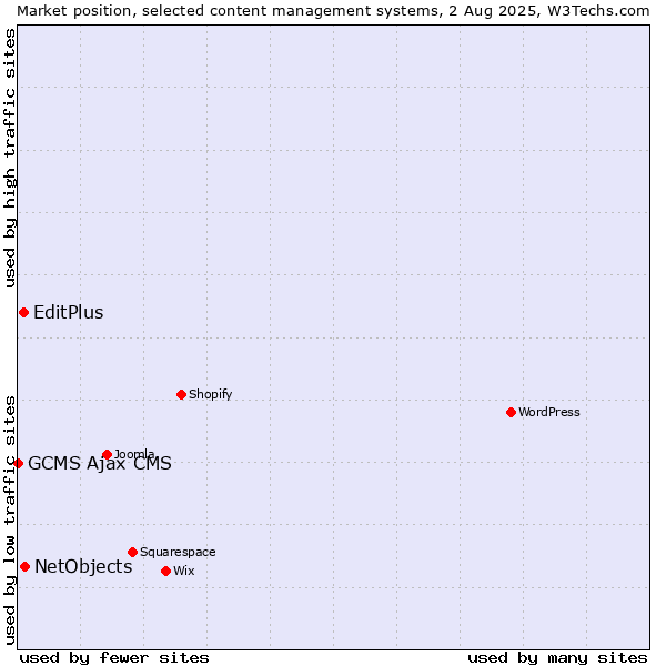 Market position of NetObjects vs. EditPlus vs. GCMS Ajax CMS