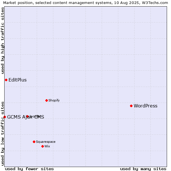 Market position of WordPress vs. EditPlus vs. GCMS Ajax CMS