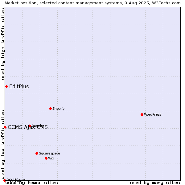 Market position of EditPlus vs. GCMS Ajax CMS vs. Yo!Kart