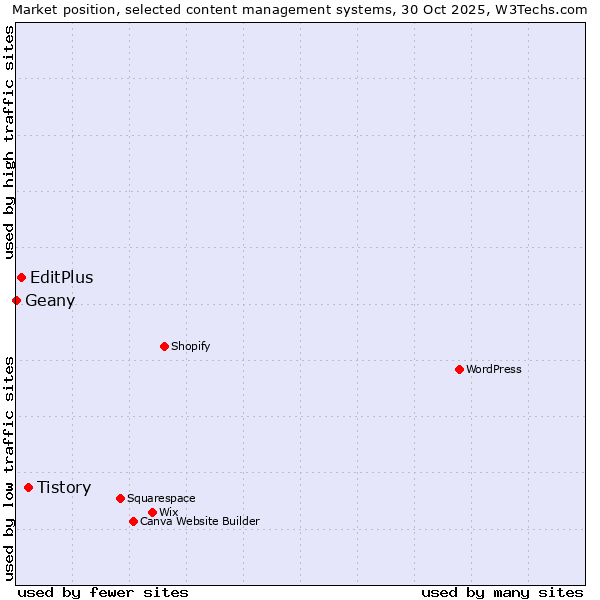Market position of Tistory vs. EditPlus vs. Geany
