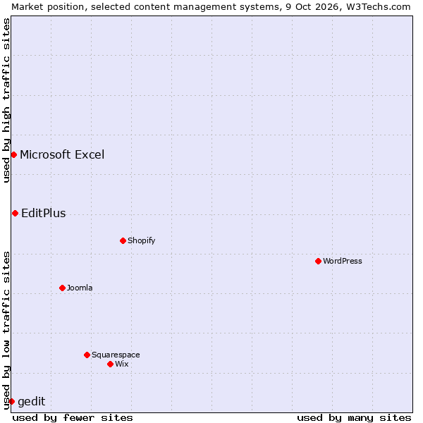 Market position of EditPlus vs. Microsoft Excel vs. gedit