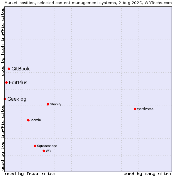 Market position of GitBook vs. EditPlus vs. Geeklog
