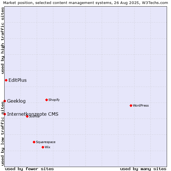 Market position of EditPlus vs. Internetkonzepte CMS vs. Geeklog