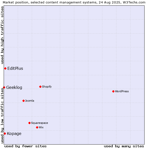 Market position of EditPlus vs. Kopage vs. Geeklog