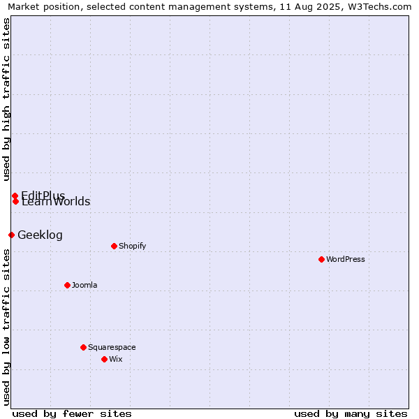 Market position of LearnWorlds vs. EditPlus vs. Geeklog