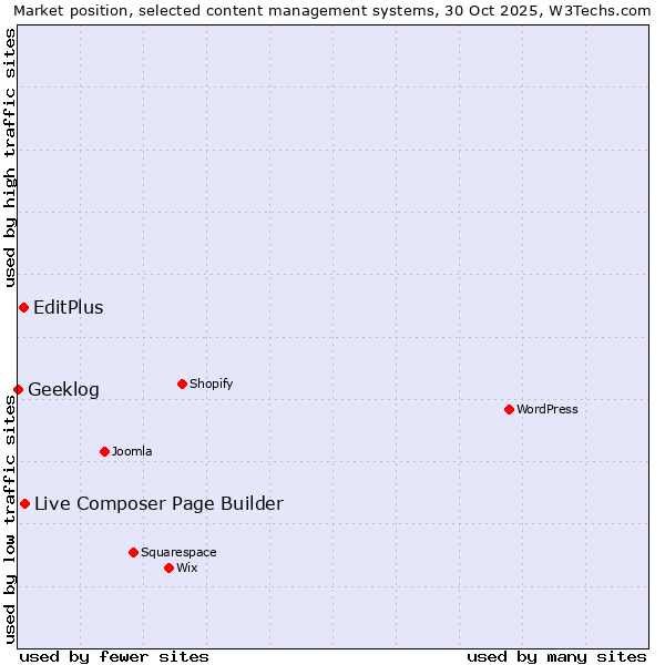 Market position of Live Composer Page Builder vs. EditPlus vs. Geeklog
