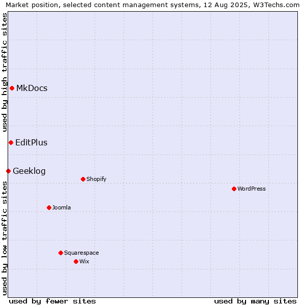 Market position of MkDocs vs. EditPlus vs. Geeklog