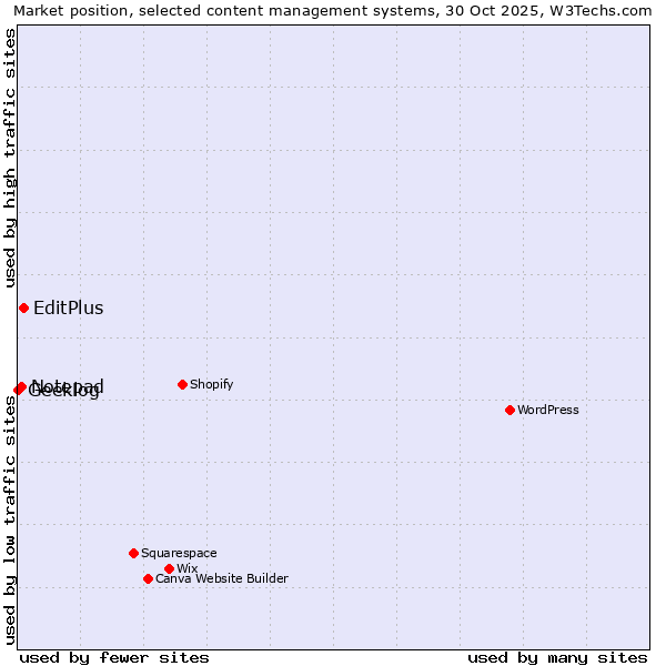 Market position of EditPlus vs. Notepad vs. Geeklog