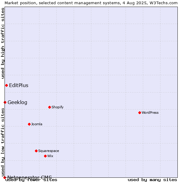 Market position of EditPlus vs. Geeklog vs. Netgenerator CMS