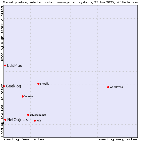 Market position of NetObjects vs. EditPlus vs. Geeklog