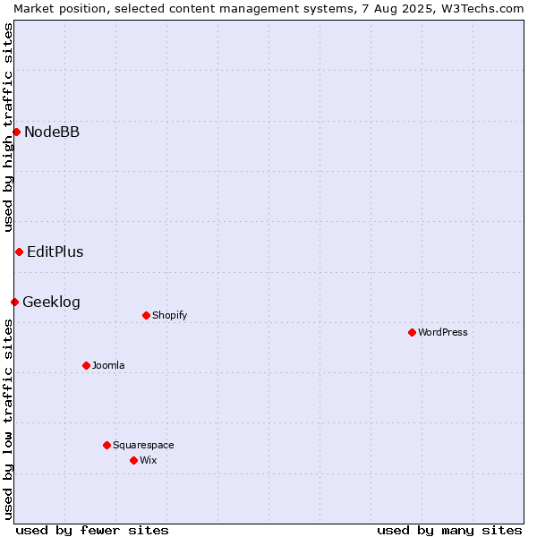 Market position of EditPlus vs. NodeBB vs. Geeklog