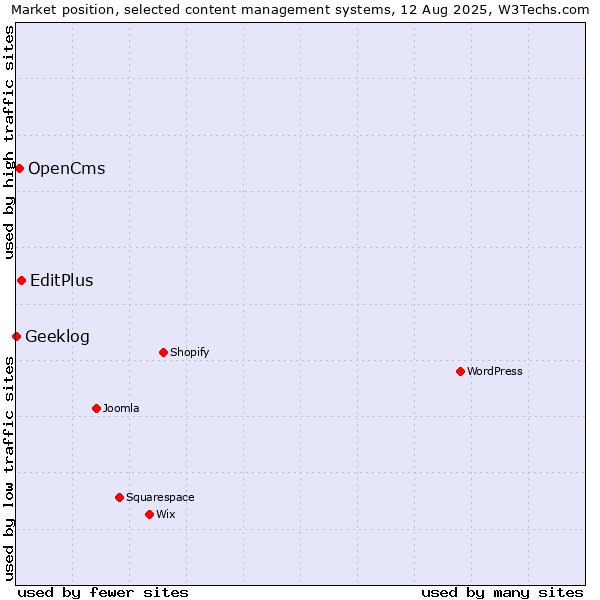 Market position of EditPlus vs. OpenCms vs. Geeklog