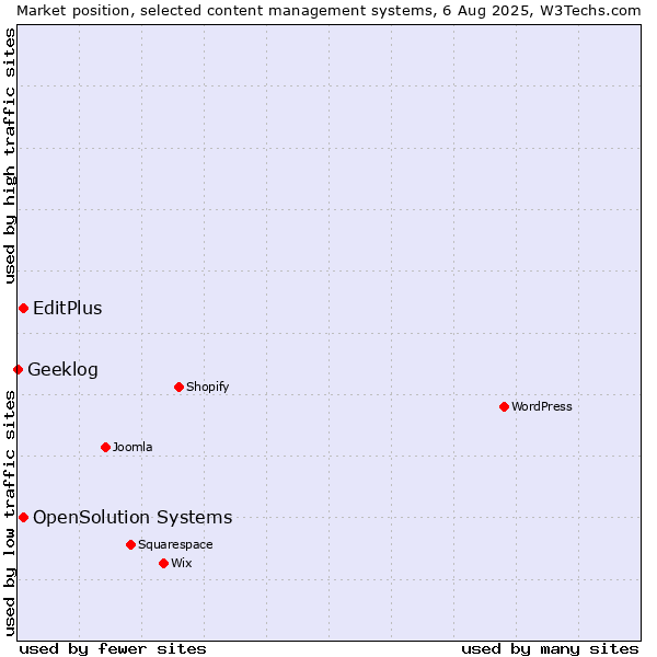 Market position of EditPlus vs. OpenSolution Systems vs. Geeklog
