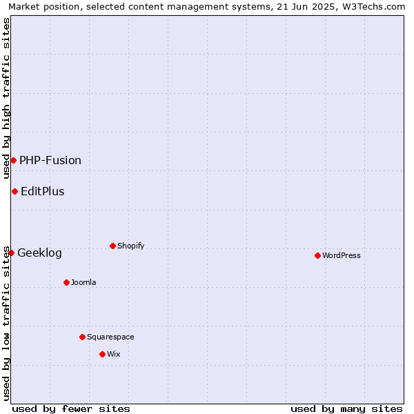 Market position of EditPlus vs. PHP-Fusion vs. Geeklog