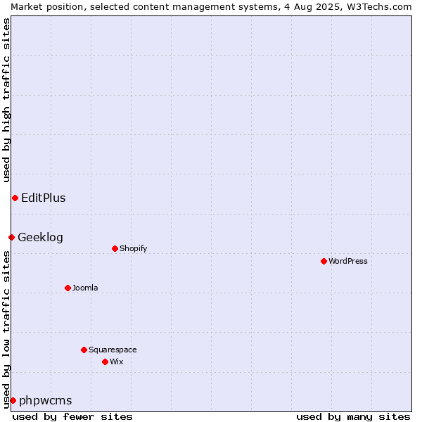 Market position of EditPlus vs. phpwcms vs. Geeklog