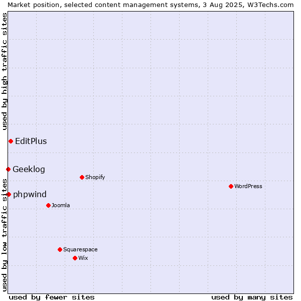 Market position of EditPlus vs. phpwind vs. Geeklog