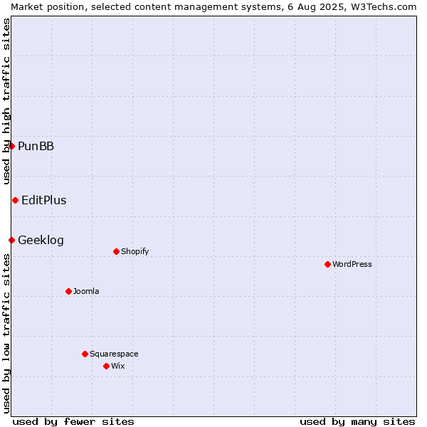 Market position of EditPlus vs. PunBB vs. Geeklog