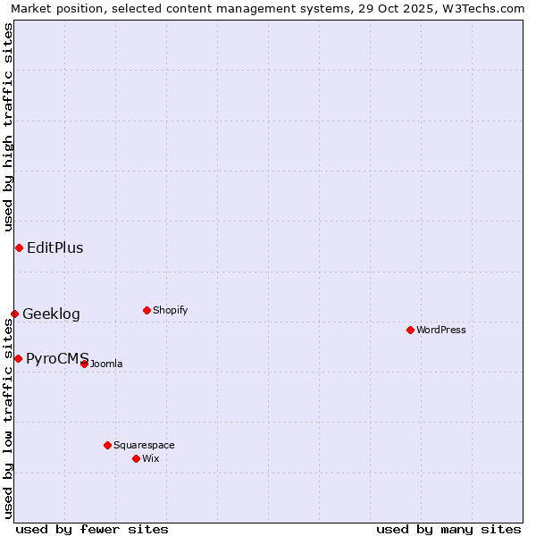 Market position of EditPlus vs. PyroCMS vs. Geeklog