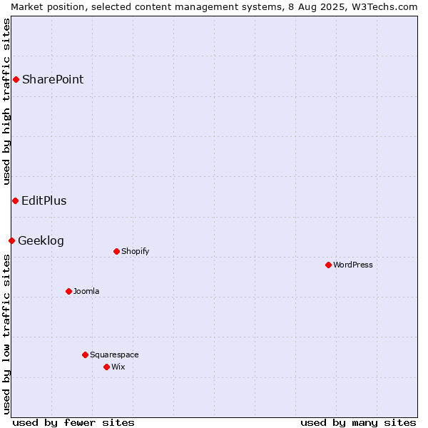 Market position of SharePoint vs. EditPlus vs. Geeklog