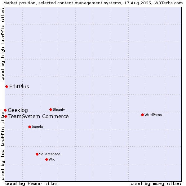 Market position of EditPlus vs. TeamSystem Commerce vs. Geeklog