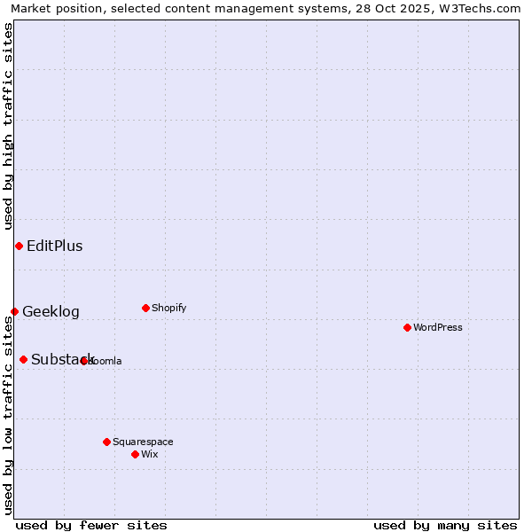 Market position of Substack vs. EditPlus vs. Geeklog