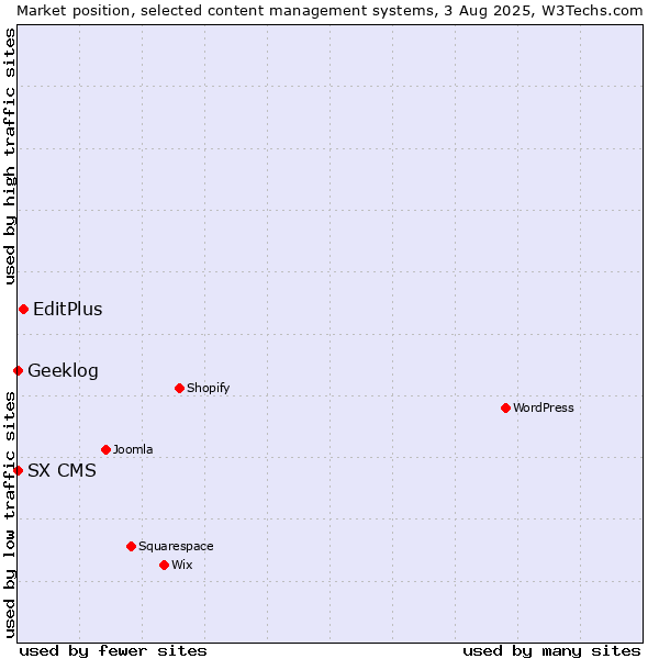 Market position of EditPlus vs. Geeklog vs. SX CMS