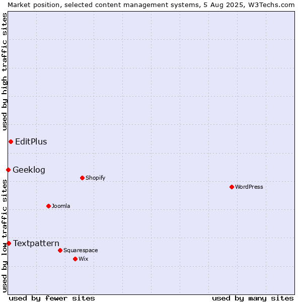 Market position of EditPlus vs. Textpattern vs. Geeklog