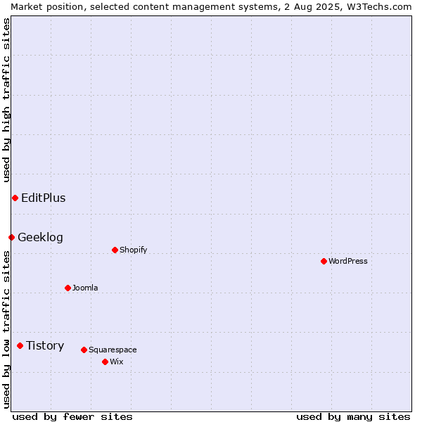 Market position of Tistory vs. EditPlus vs. Geeklog