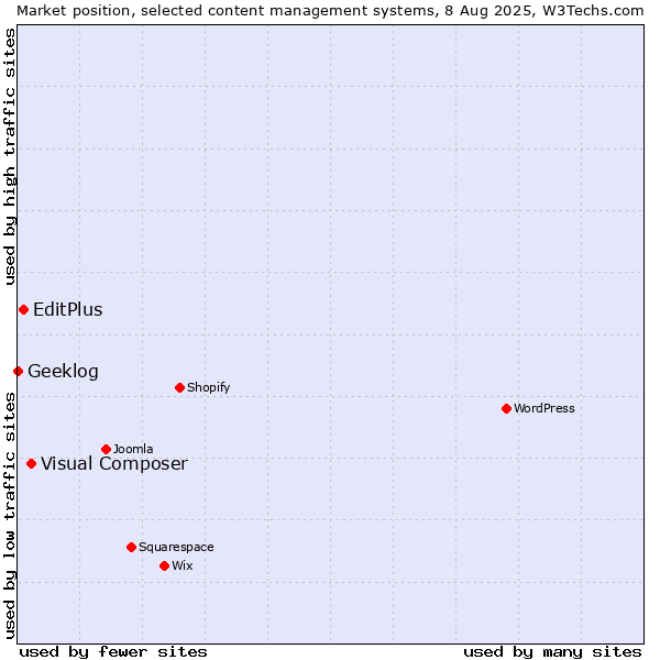 Market position of Visual Composer vs. EditPlus vs. Geeklog