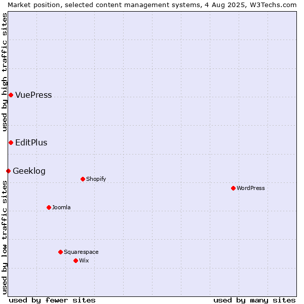 Market position of EditPlus vs. VuePress vs. Geeklog