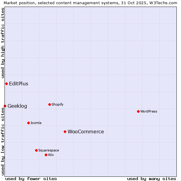 Market position of WooCommerce vs. EditPlus vs. Geeklog