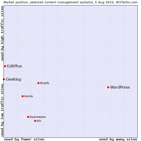 Market position of WordPress vs. EditPlus vs. Geeklog