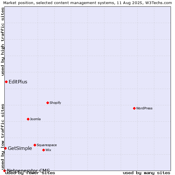 Market position of EditPlus vs. GetSimple vs. Netgenerator CMS