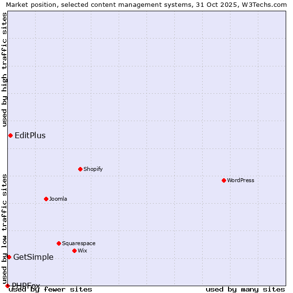 Market position of EditPlus vs. GetSimple vs. PHPFox