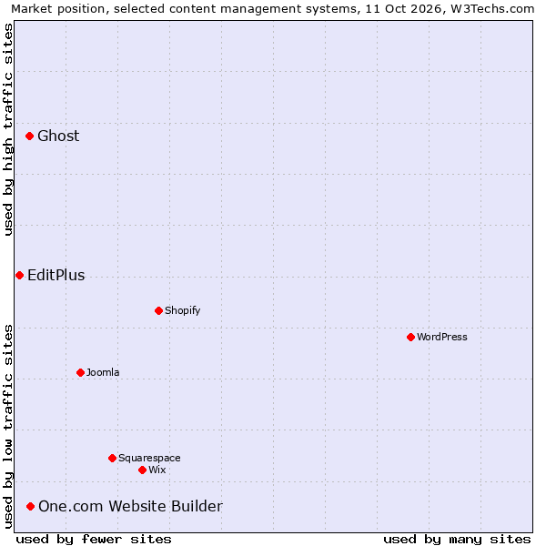Market position of One.com Website Builder vs. Ghost vs. EditPlus