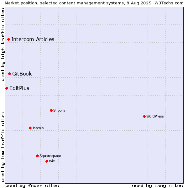 Market position of GitBook vs. Intercom Articles vs. EditPlus