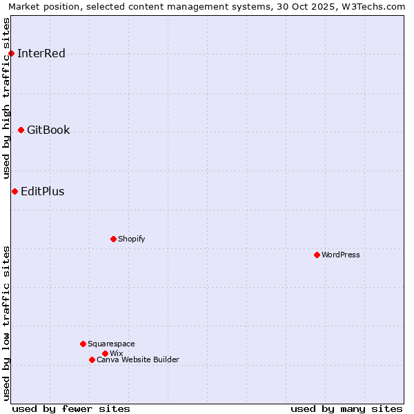 Market position of GitBook vs. EditPlus vs. InterRed