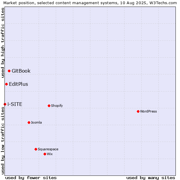 Market position of GitBook vs. EditPlus vs. i-SITE