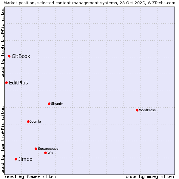Market position of Jimdo vs. GitBook vs. EditPlus