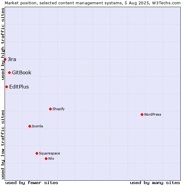 Market position of GitBook vs. EditPlus vs. Jira