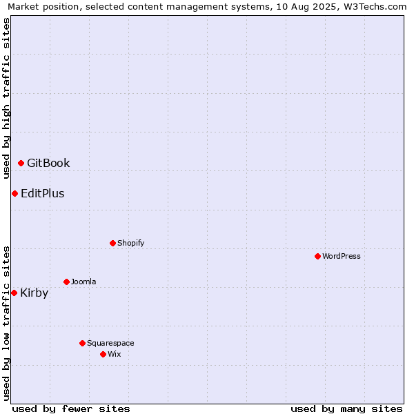 Market position of GitBook vs. EditPlus vs. Kirby