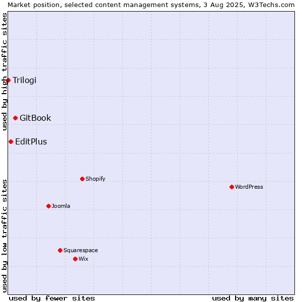 Market position of GitBook vs. EditPlus vs. Trilogi